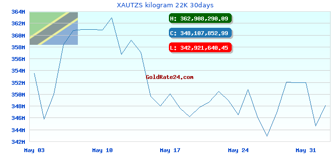 XAUTZS kilogram 22K 30days