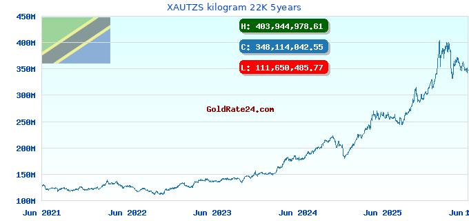XAUTZS kilogram 22K 5years