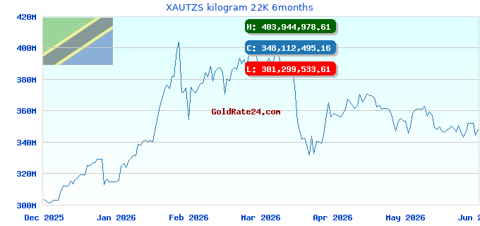 XAUTZS kilogram 22K 6months