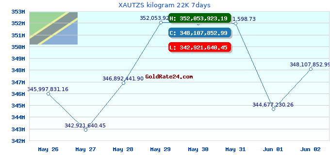 XAUTZS kilogram 22K 7days