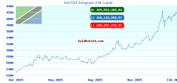 XAUTZS kilogram 23K 1year