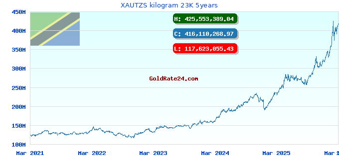 XAUTZS kilogram 23K 5years