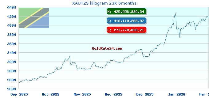 XAUTZS kilogram 23K 6months