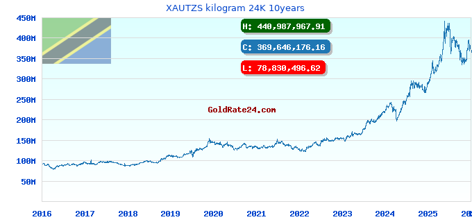 XAUTZS kilogram 24K 10years