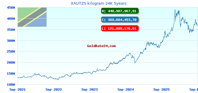 XAUTZS kilogram 24K 5years