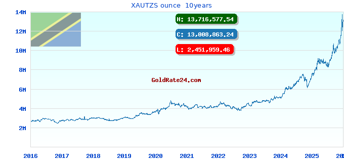 XAUTZS ounce 10years