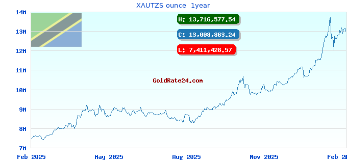 XAUTZS ounce 1year