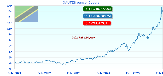 XAUTZS ounce 5years