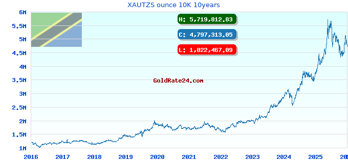 XAUTZS ounce 10K 10years