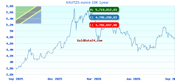 XAUTZS ounce 10K 1year