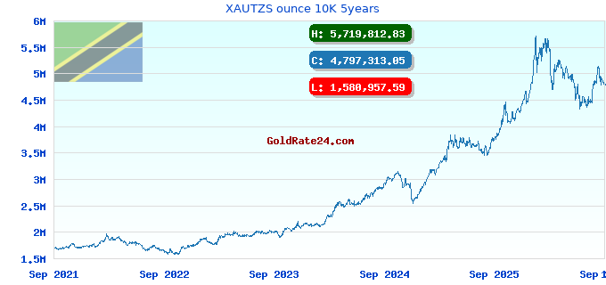XAUTZS ounce 10K 5years