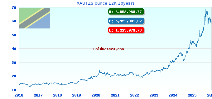 XAUTZS ounce 12K 10years