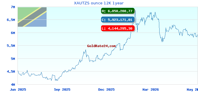 XAUTZS ounce 12K 1year