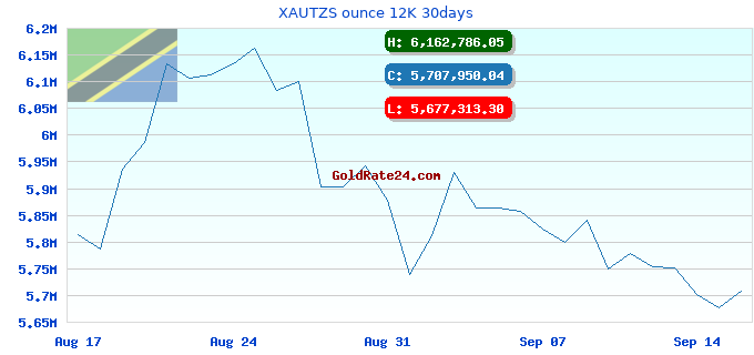 XAUTZS ounce 12K 30days