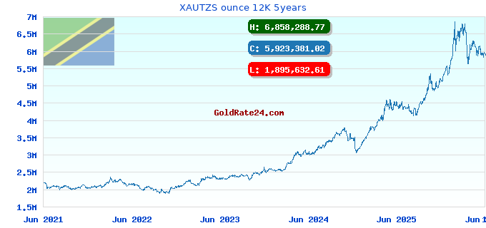 XAUTZS ounce 12K 5years