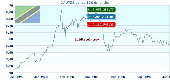 XAUTZS ounce 12K 6months