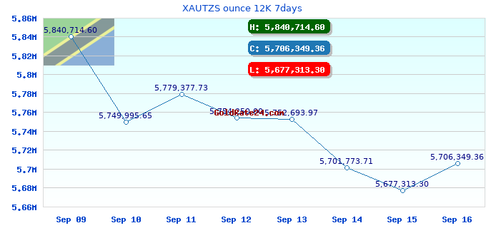 XAUTZS ounce 12K 7days