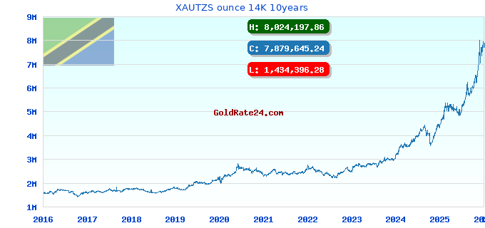 XAUTZS ounce 14K 10years