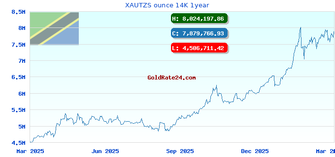 XAUTZS ounce 14K 1year