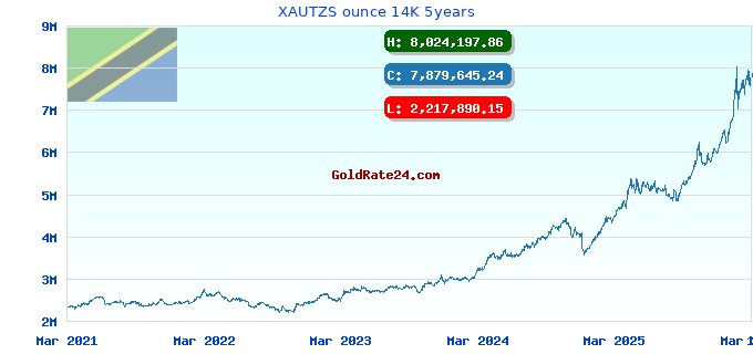 XAUTZS ounce 14K 5years
