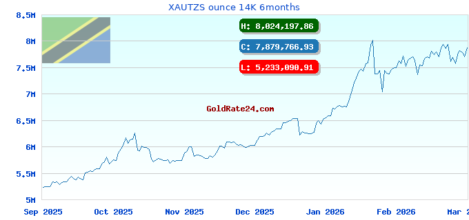 XAUTZS ounce 14K 6months