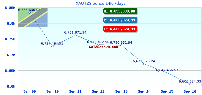 XAUTZS ounce 14K 7days