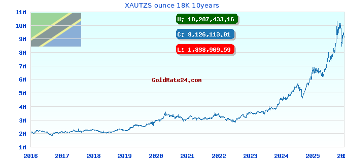 XAUTZS ounce 18K 10years