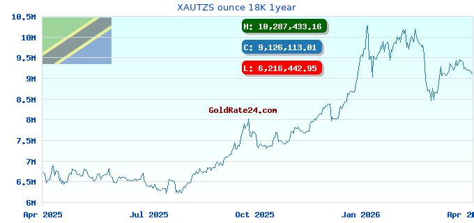 XAUTZS ounce 18K 1year