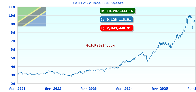 XAUTZS ounce 18K 5years