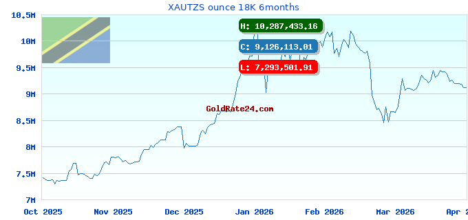 XAUTZS ounce 18K 6months
