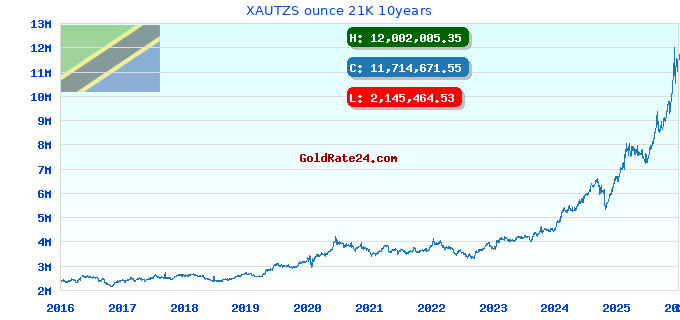 XAUTZS ounce 21K 10years