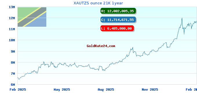 XAUTZS ounce 21K 1year