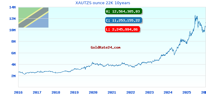 XAUTZS ounce 22K 10years