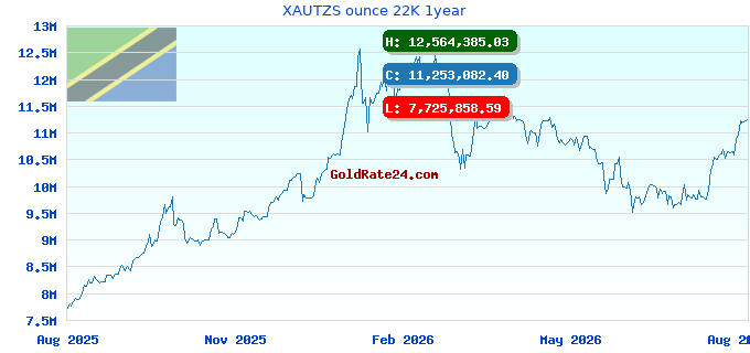 XAUTZS ounce 22K 1year