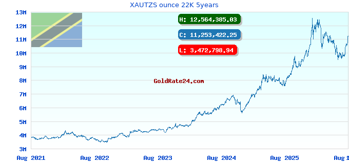 XAUTZS ounce 22K 5years