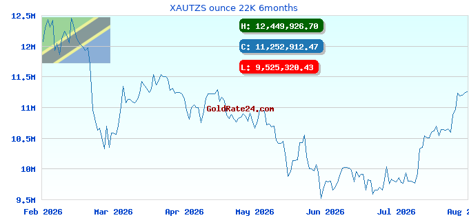 XAUTZS ounce 22K 6months