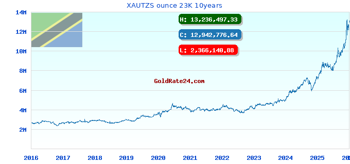 XAUTZS ounce 23K 10years