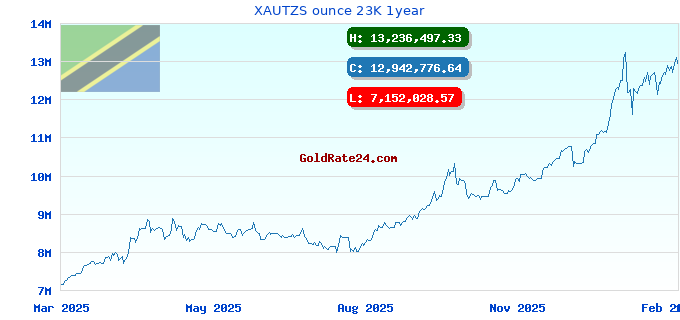 XAUTZS ounce 23K 1year
