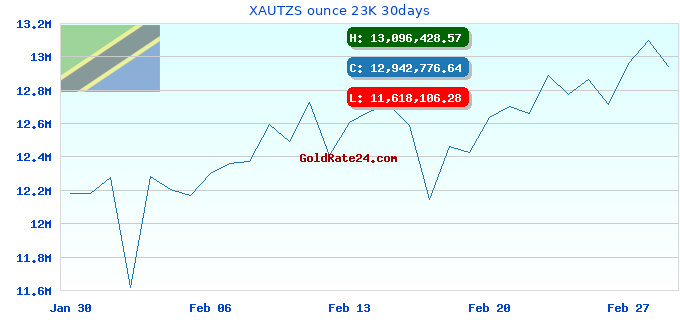 XAUTZS ounce 23K 30days