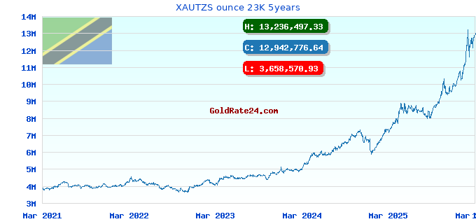 XAUTZS ounce 23K 5years