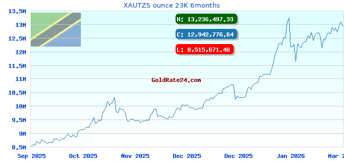 XAUTZS ounce 23K 6months