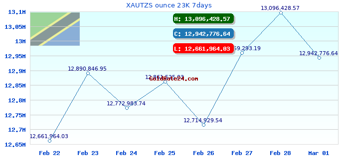 XAUTZS ounce 23K 7days