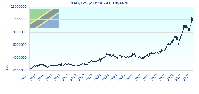 XAU/TZS /ounce 24K 10years