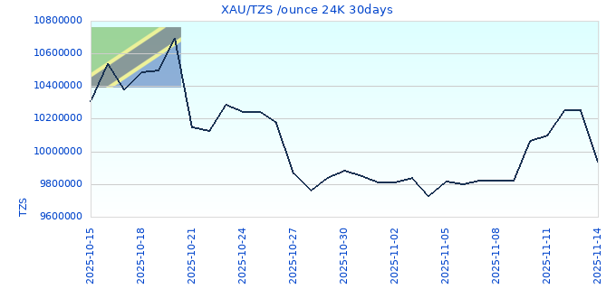 XAU/TZS /ounce 24K 30days