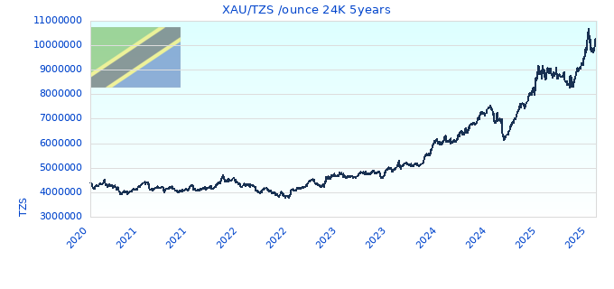 XAU/TZS /ounce 24K 5years