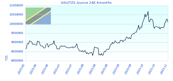 XAU/TZS /ounce 24K 6months