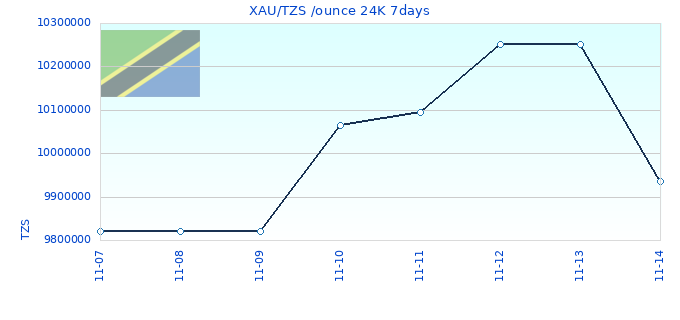 XAU/TZS /ounce 24K 7days