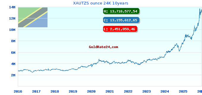 XAUTZS ounce 24K 10years