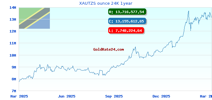 XAUTZS ounce 24K 1year