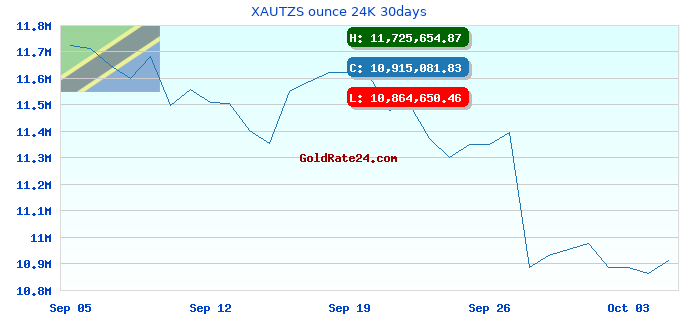 XAUTZS ounce 24K 30days